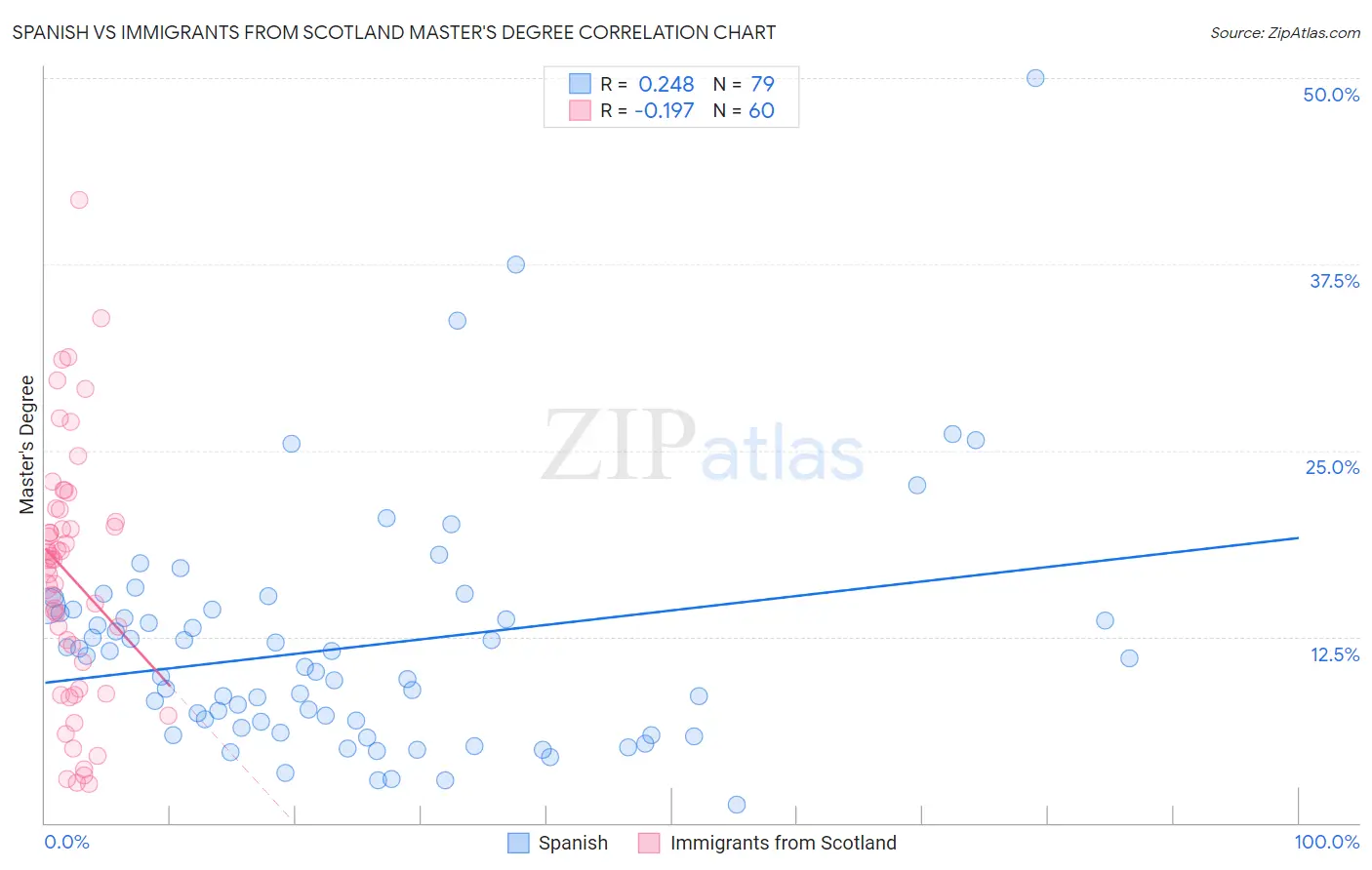 Spanish vs Immigrants from Scotland Master's Degree