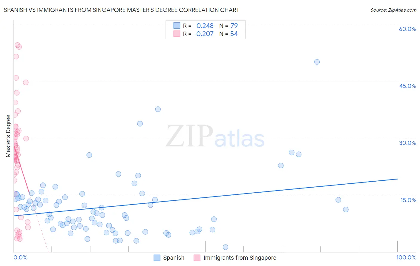 Spanish vs Immigrants from Singapore Master's Degree