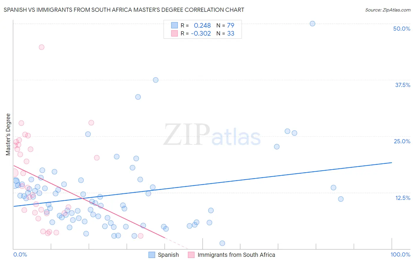 Spanish vs Immigrants from South Africa Master's Degree