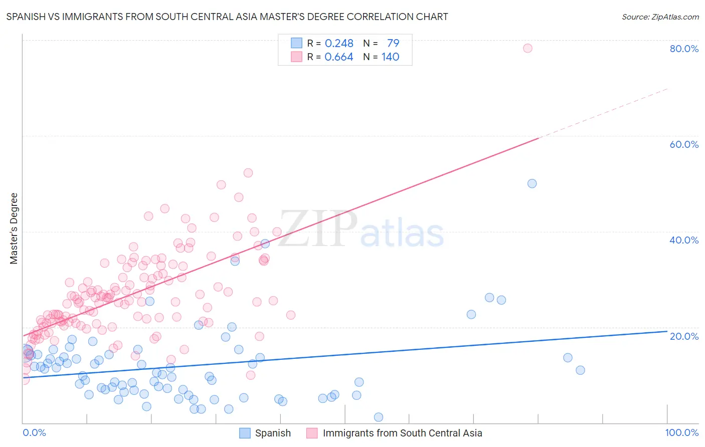 Spanish vs Immigrants from South Central Asia Master's Degree
