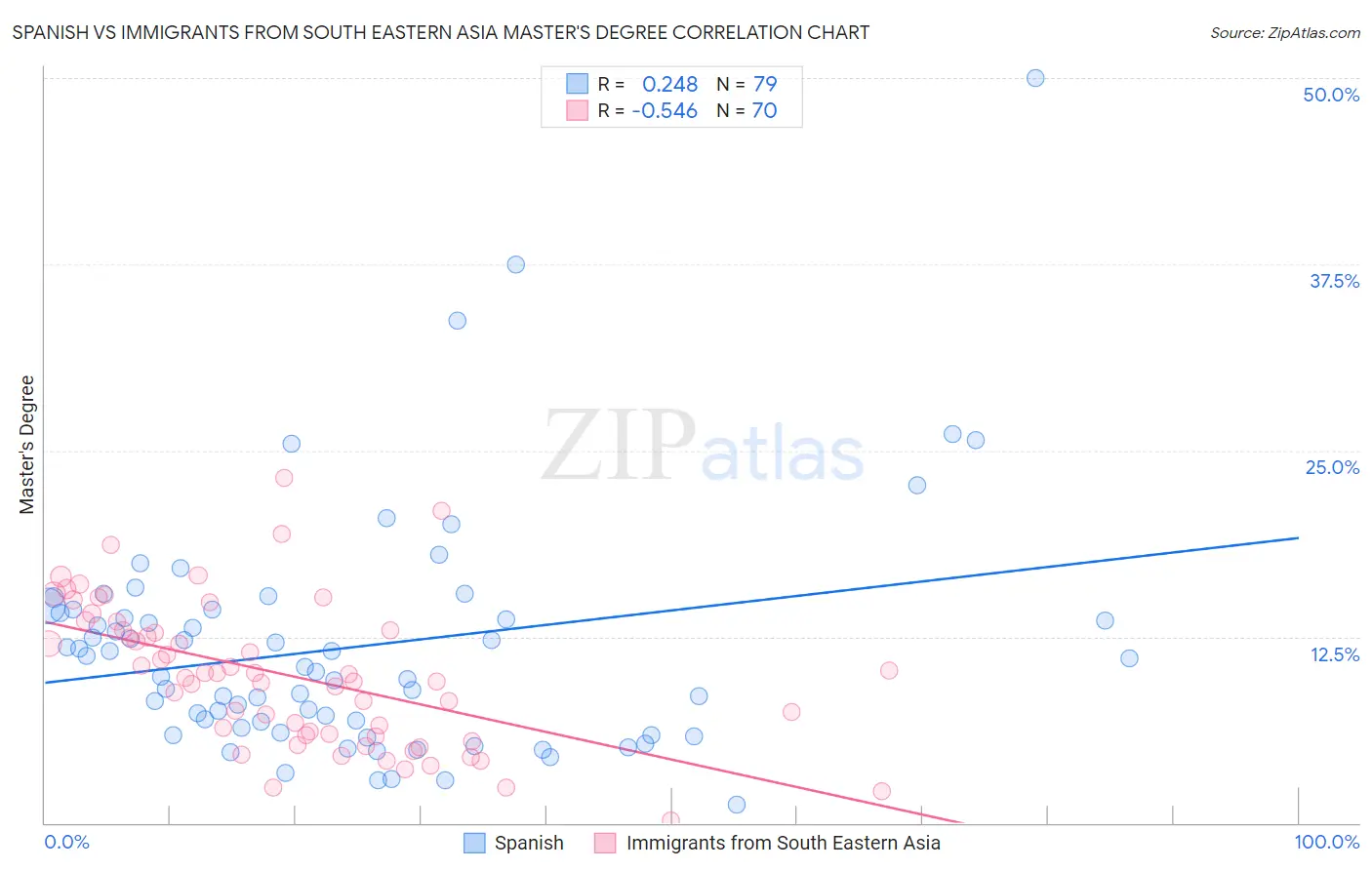 Spanish vs Immigrants from South Eastern Asia Master's Degree