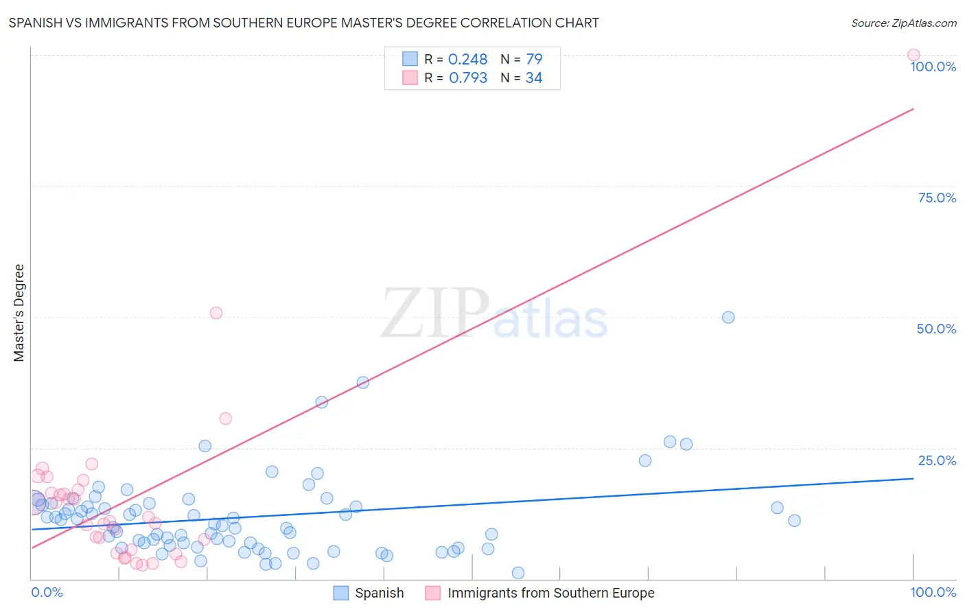 Spanish vs Immigrants from Southern Europe Master's Degree