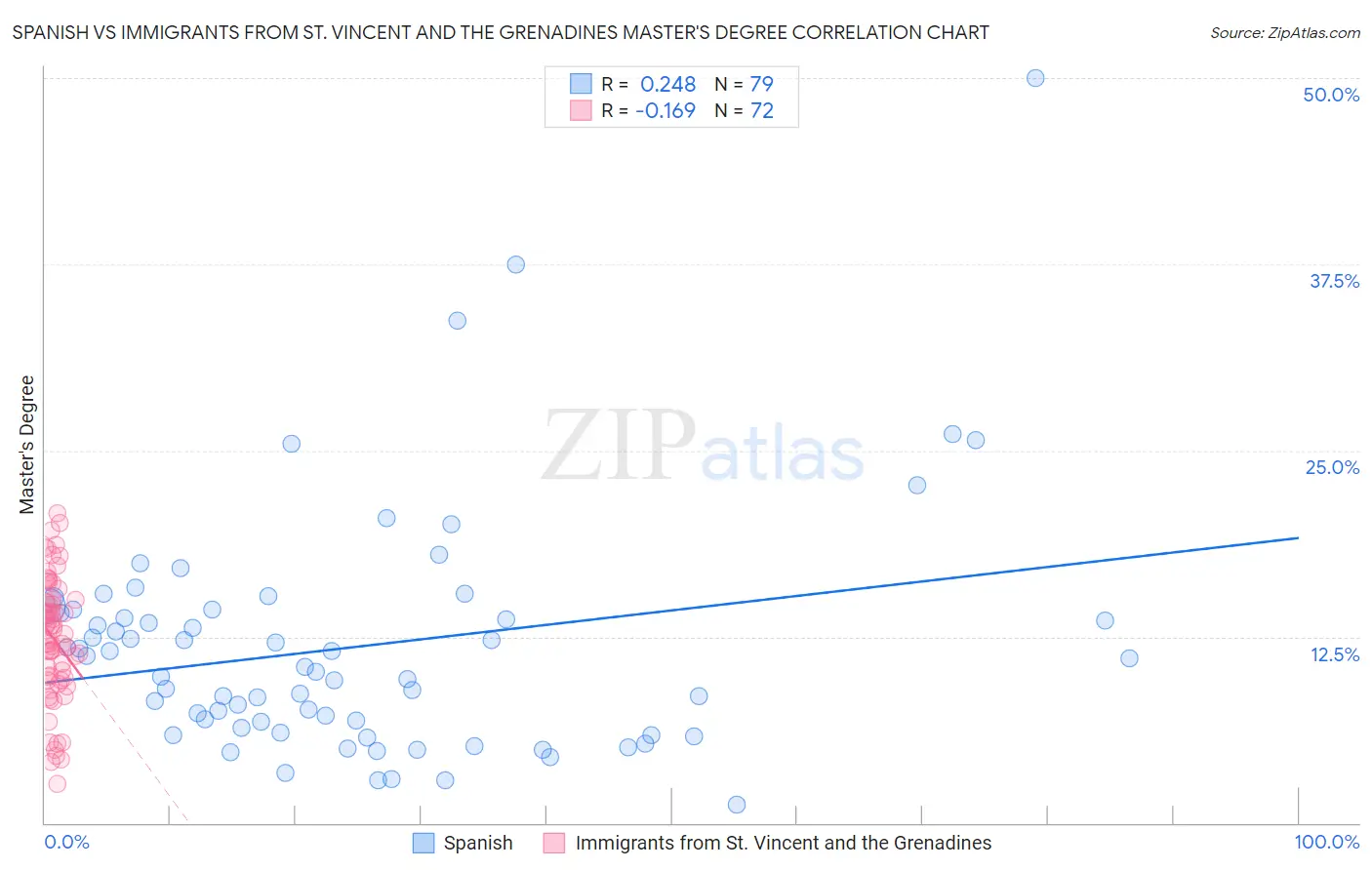 Spanish vs Immigrants from St. Vincent and the Grenadines Master's Degree