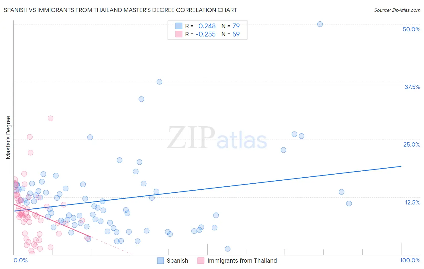 Spanish vs Immigrants from Thailand Master's Degree