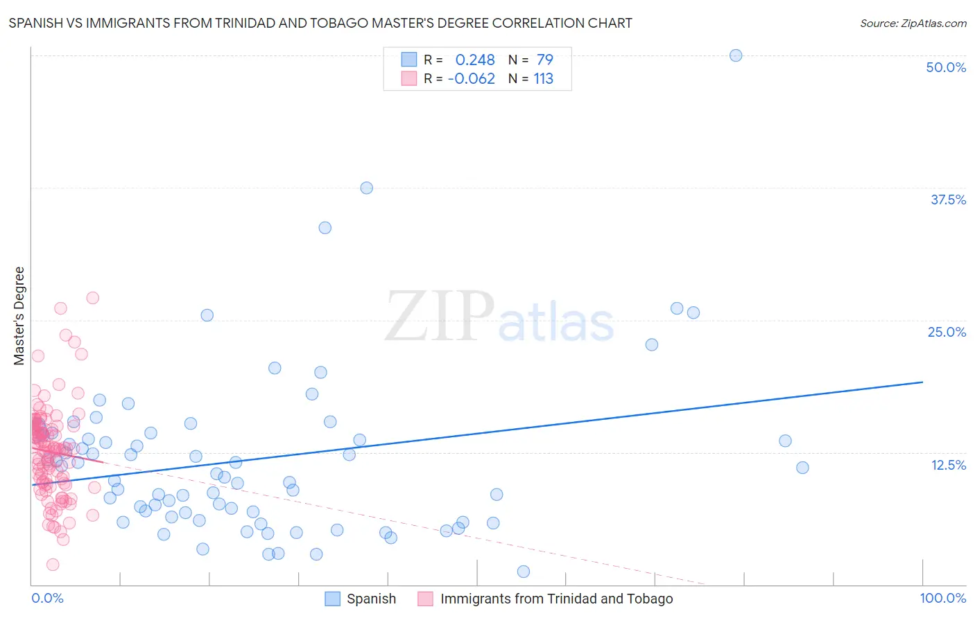 Spanish vs Immigrants from Trinidad and Tobago Master's Degree