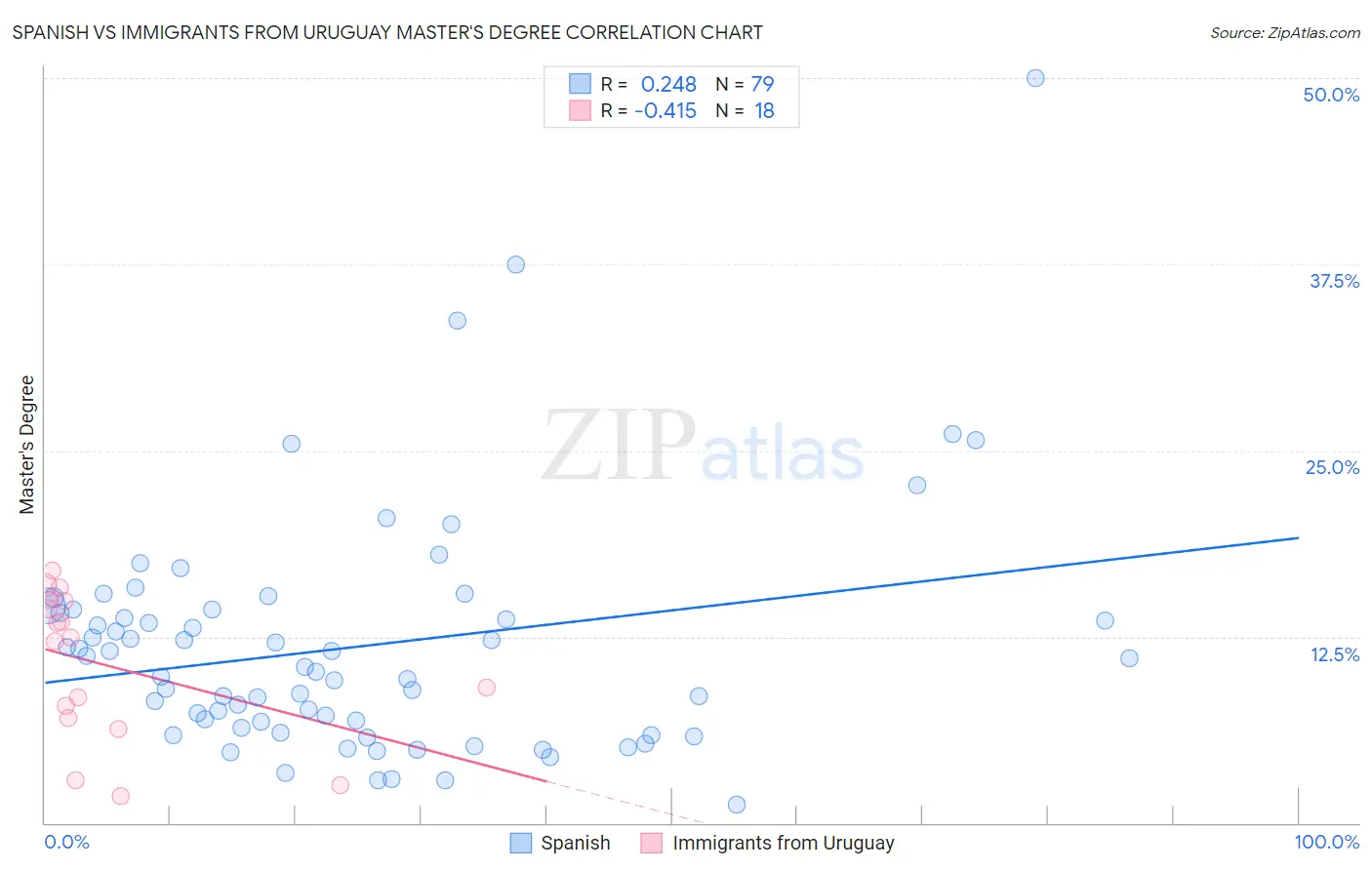 Spanish vs Immigrants from Uruguay Master's Degree