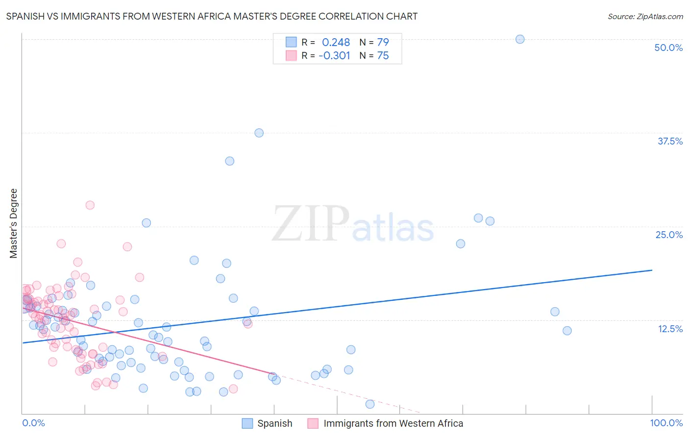 Spanish vs Immigrants from Western Africa Master's Degree