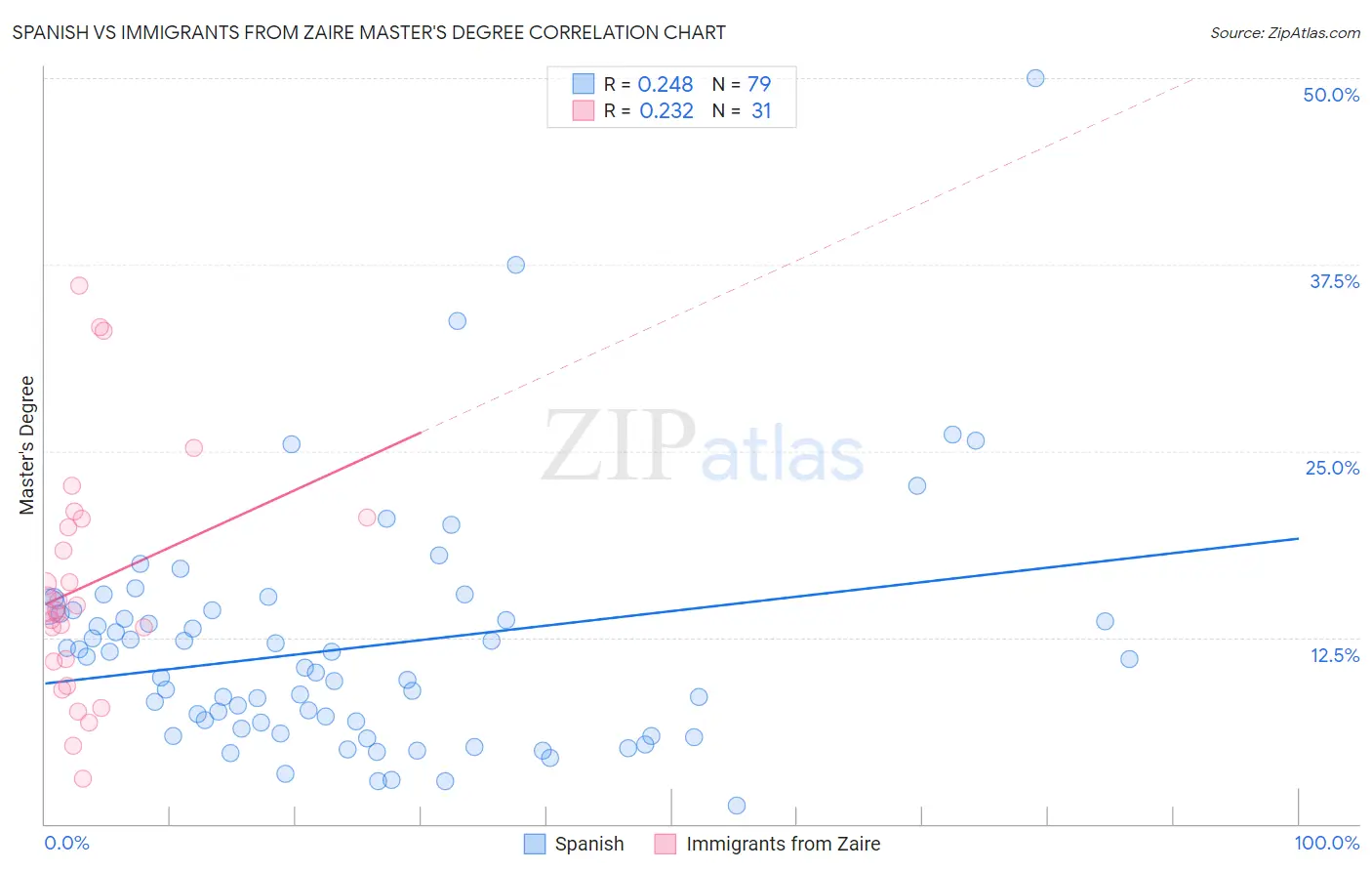 Spanish vs Immigrants from Zaire Master's Degree