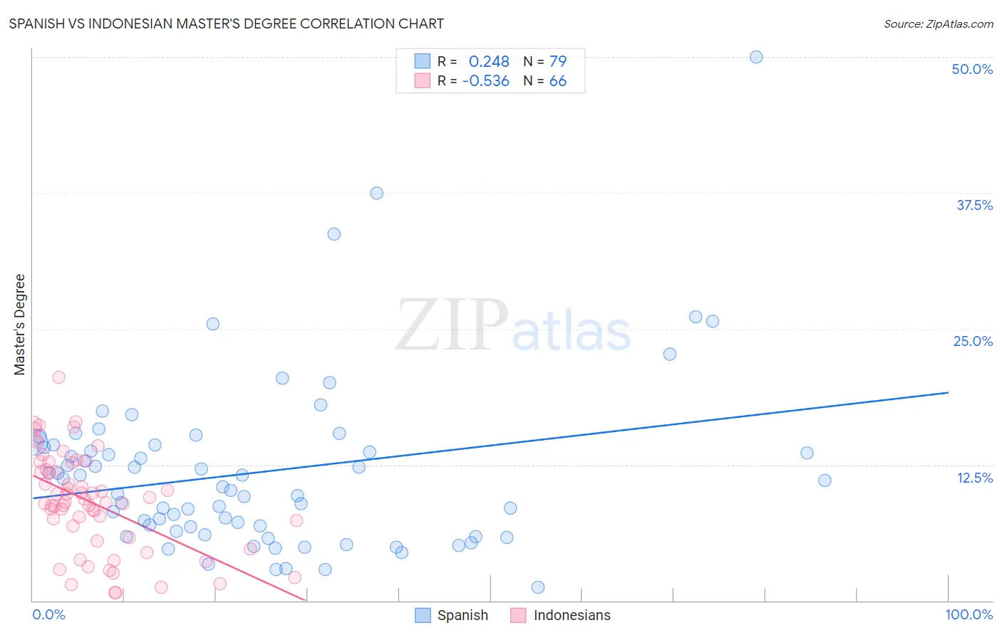 Spanish vs Indonesian Master's Degree