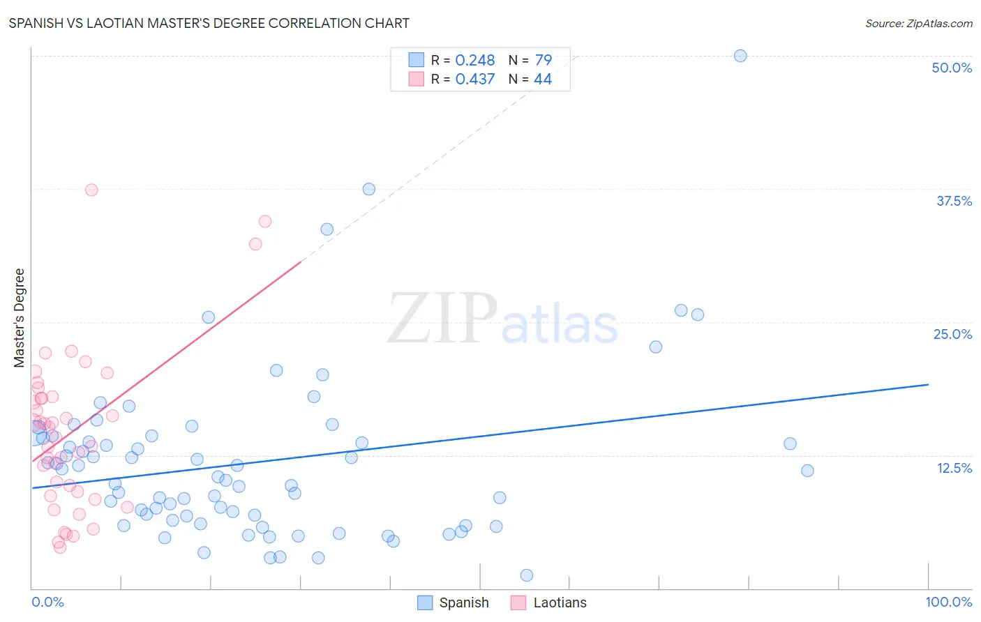 Spanish vs Laotian Master's Degree