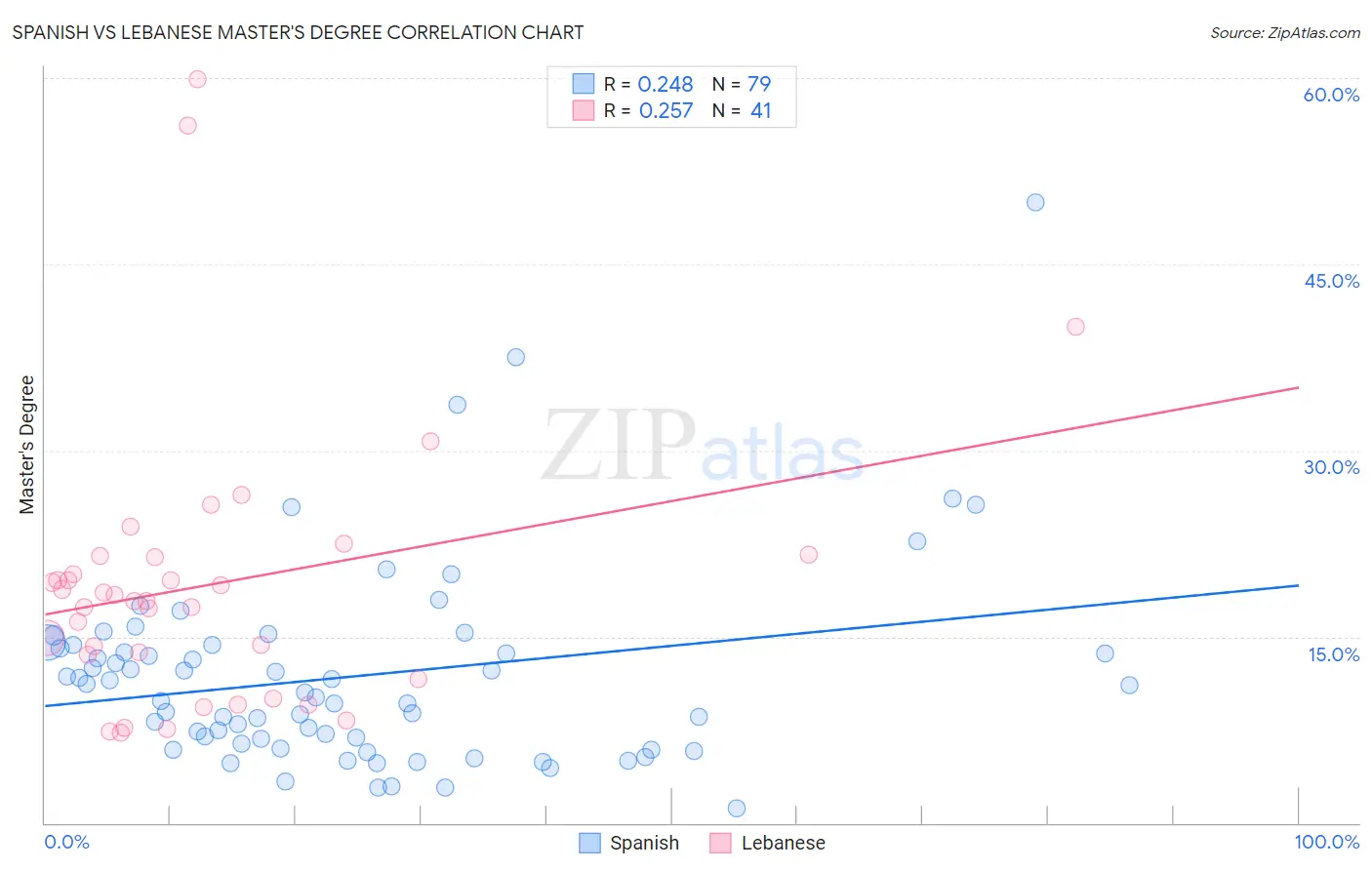 Spanish vs Lebanese Master's Degree