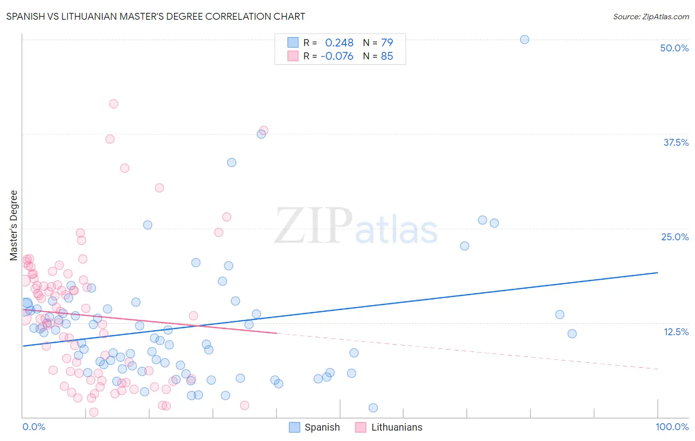 Spanish vs Lithuanian Master's Degree