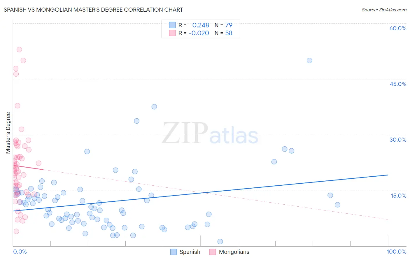 Spanish vs Mongolian Master's Degree