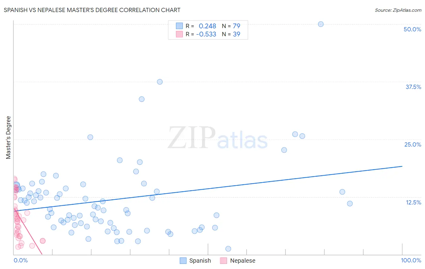 Spanish vs Nepalese Master's Degree