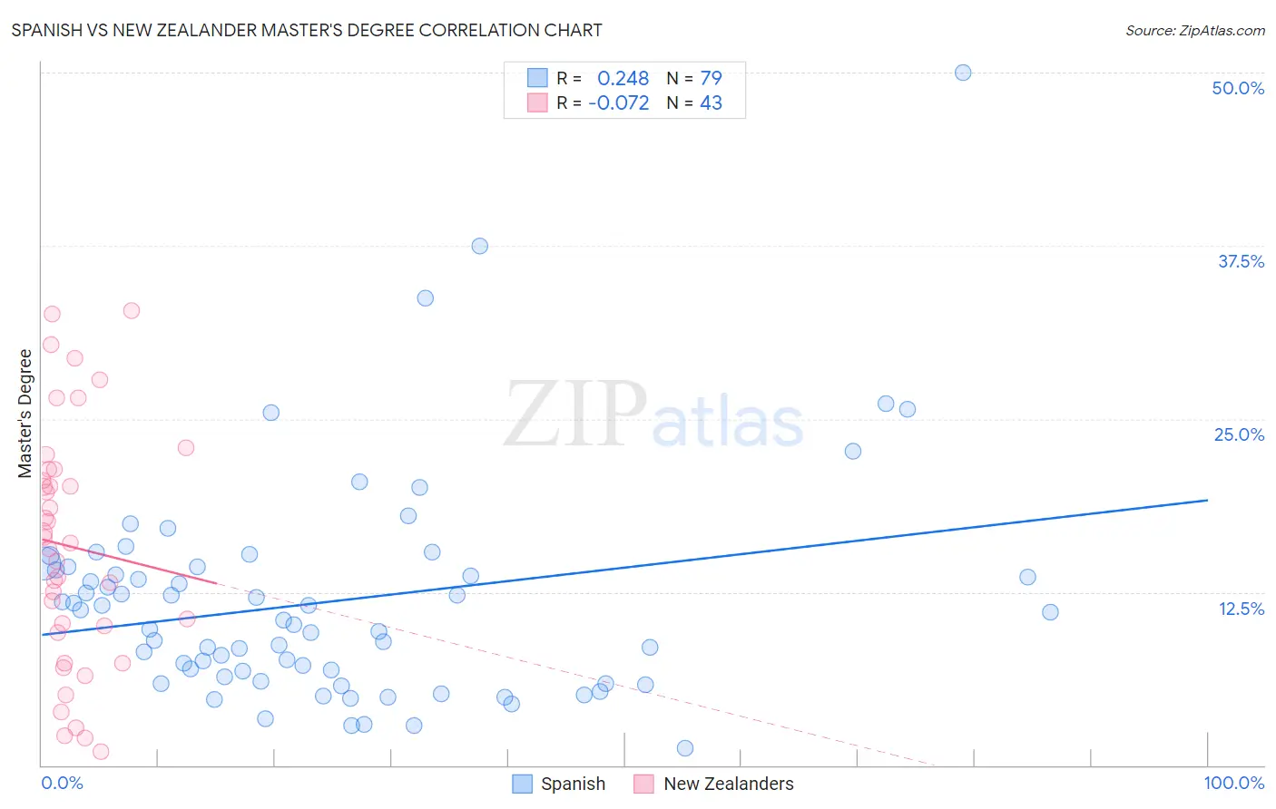 Spanish vs New Zealander Master's Degree