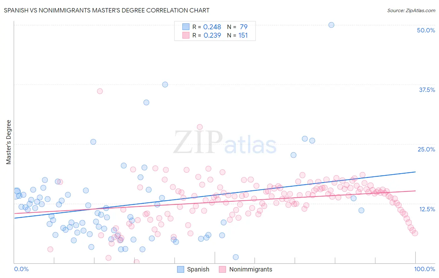 Spanish vs Nonimmigrants Master's Degree