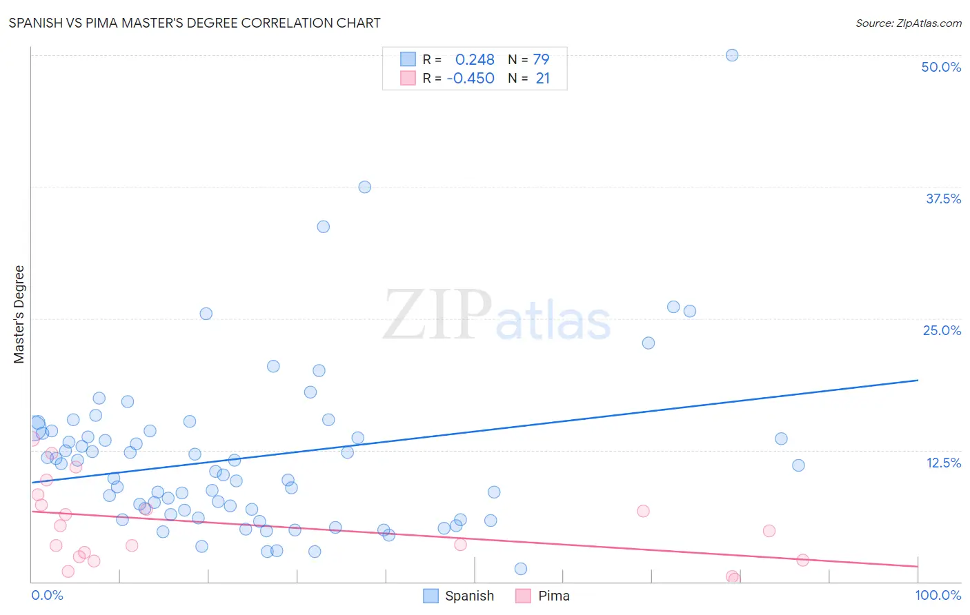 Spanish vs Pima Master's Degree