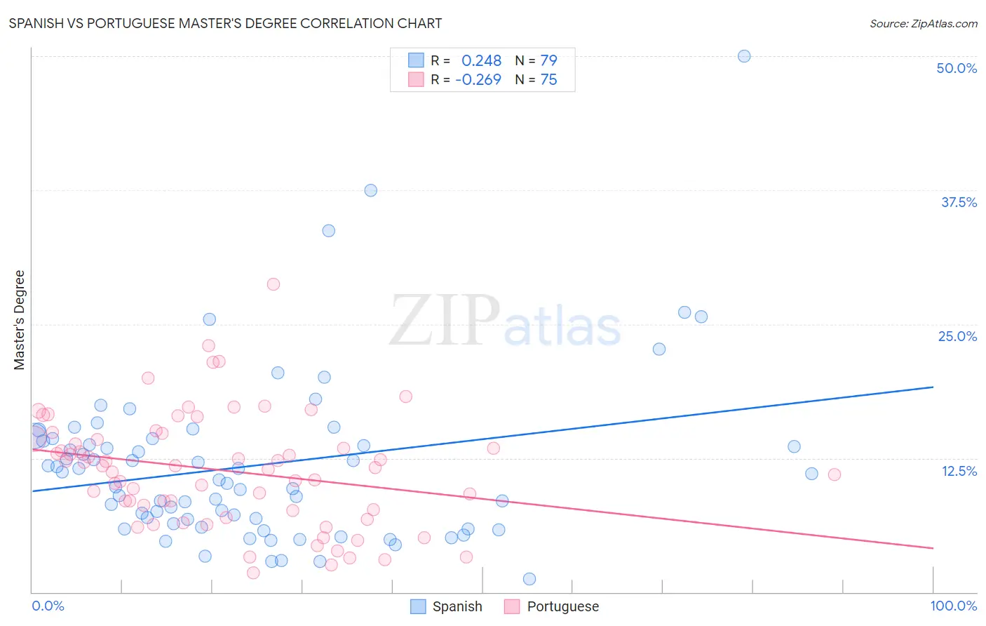 Spanish vs Portuguese Master's Degree