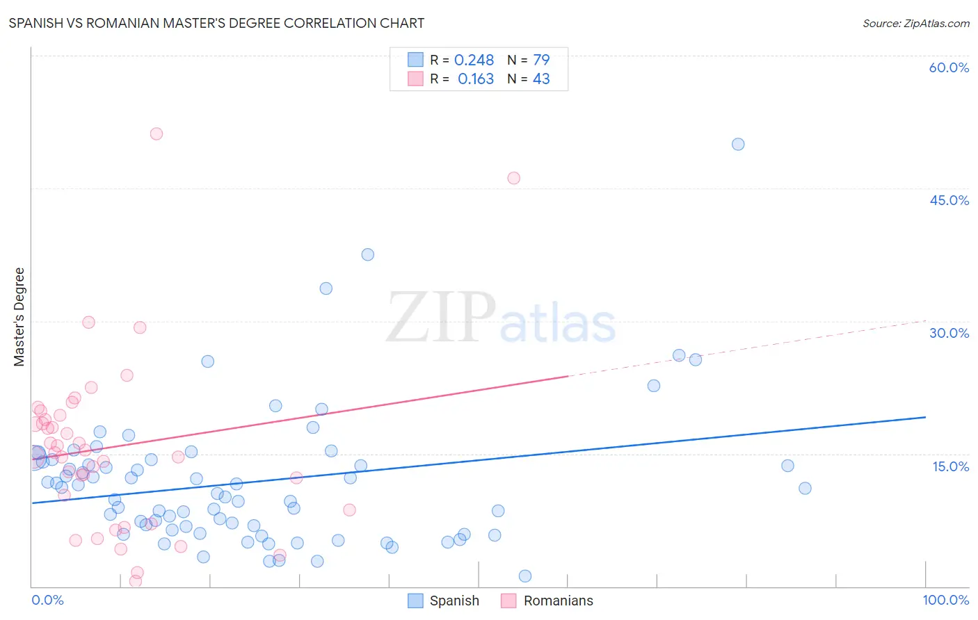 Spanish vs Romanian Master's Degree