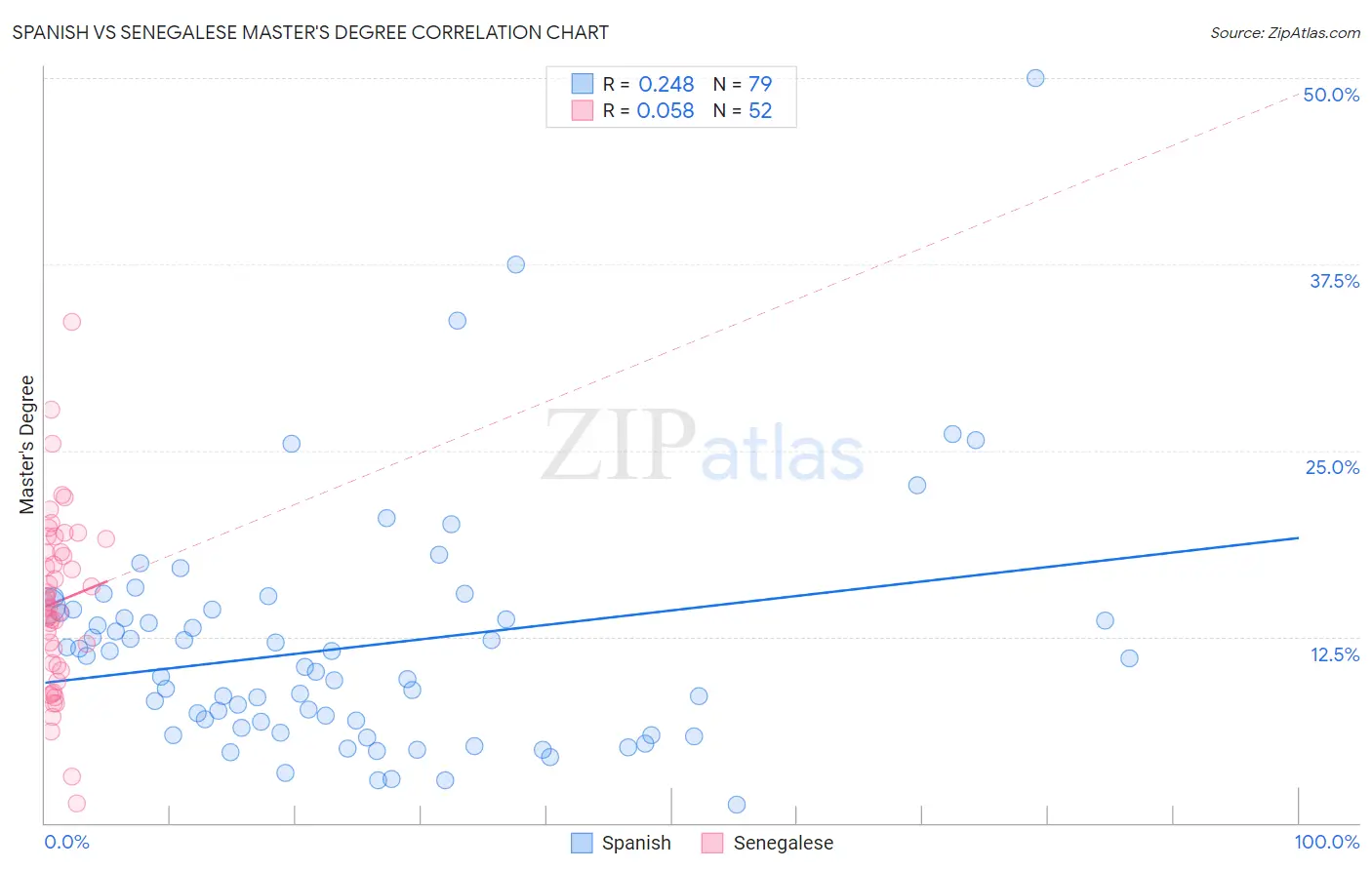 Spanish vs Senegalese Master's Degree