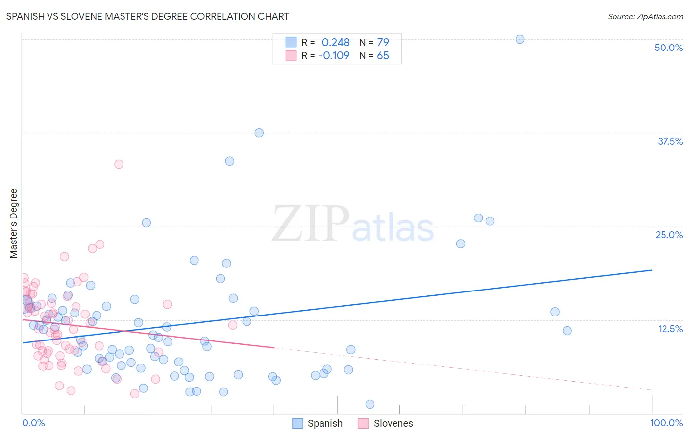 Spanish vs Slovene Master's Degree