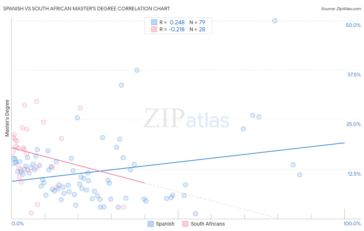 Spanish vs South African Master's Degree