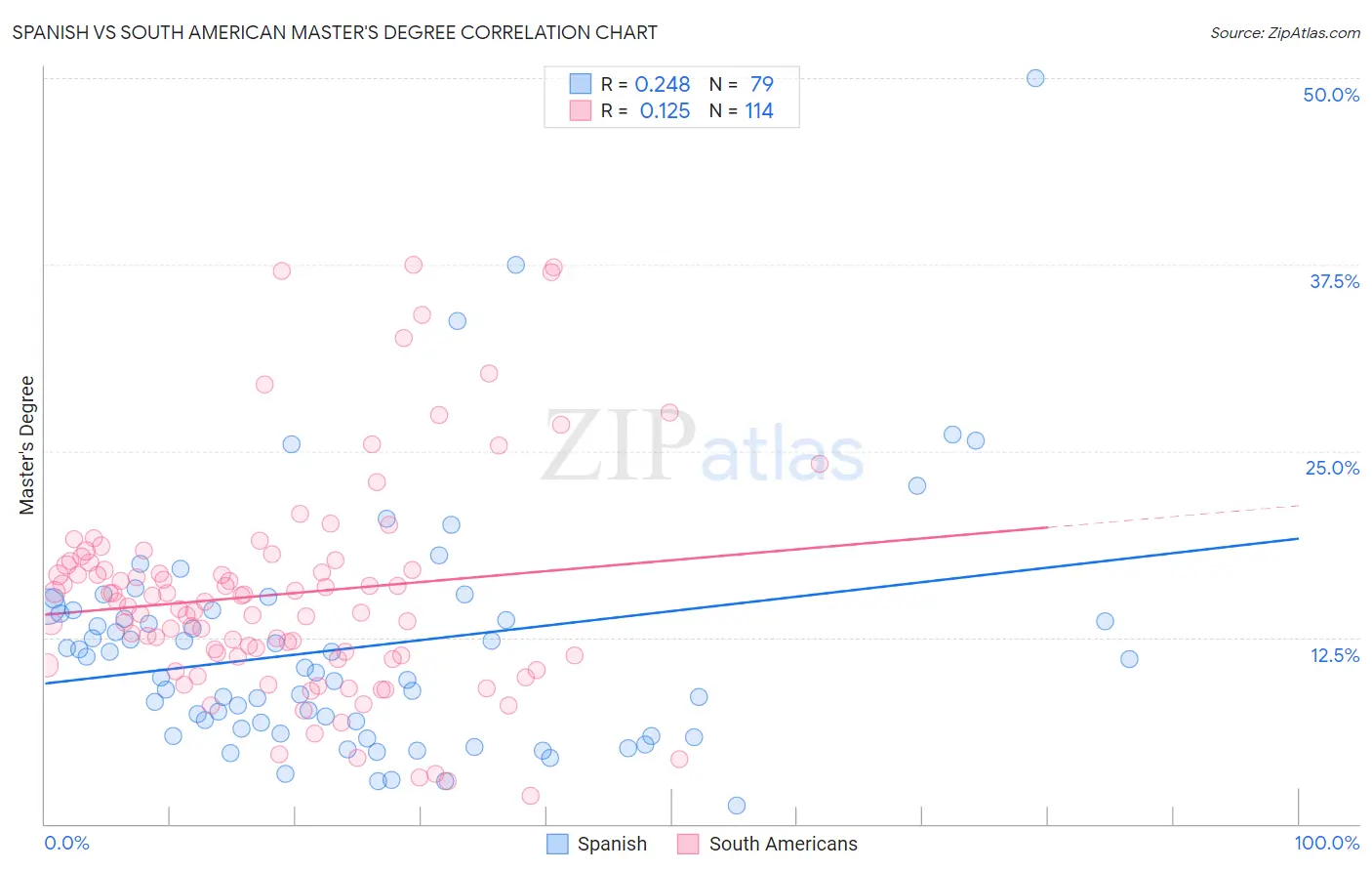 Spanish vs South American Master's Degree