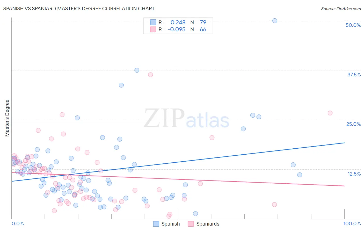Spanish vs Spaniard Master's Degree