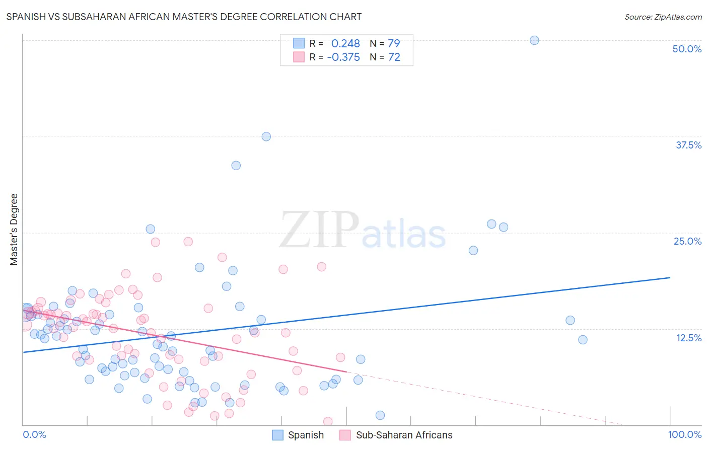 Spanish vs Subsaharan African Master's Degree