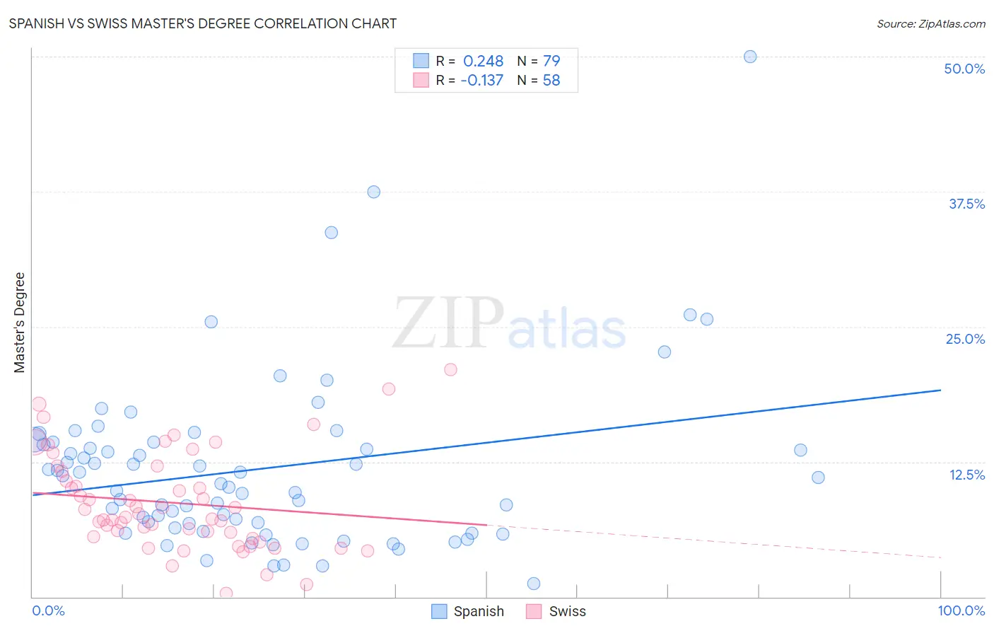 Spanish vs Swiss Master's Degree