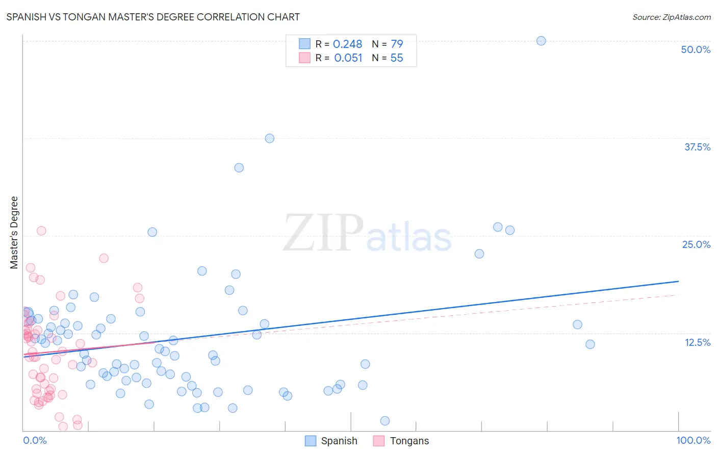 Spanish vs Tongan Master's Degree