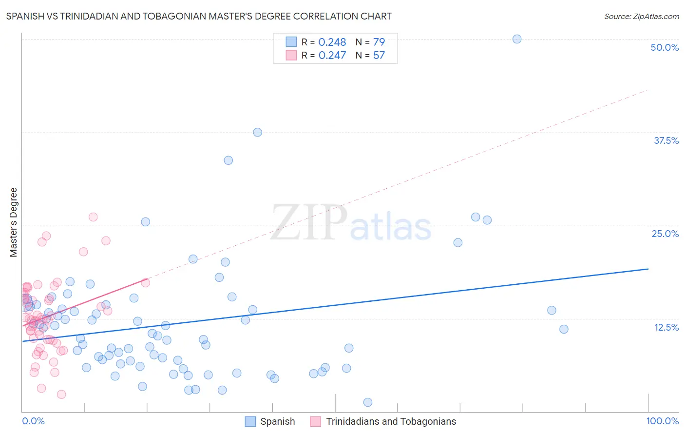 Spanish vs Trinidadian and Tobagonian Master's Degree