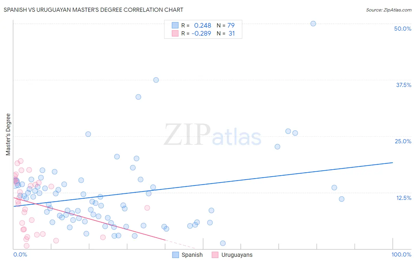 Spanish vs Uruguayan Master's Degree