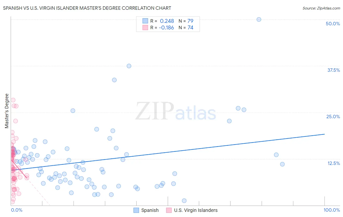 Spanish vs U.S. Virgin Islander Master's Degree