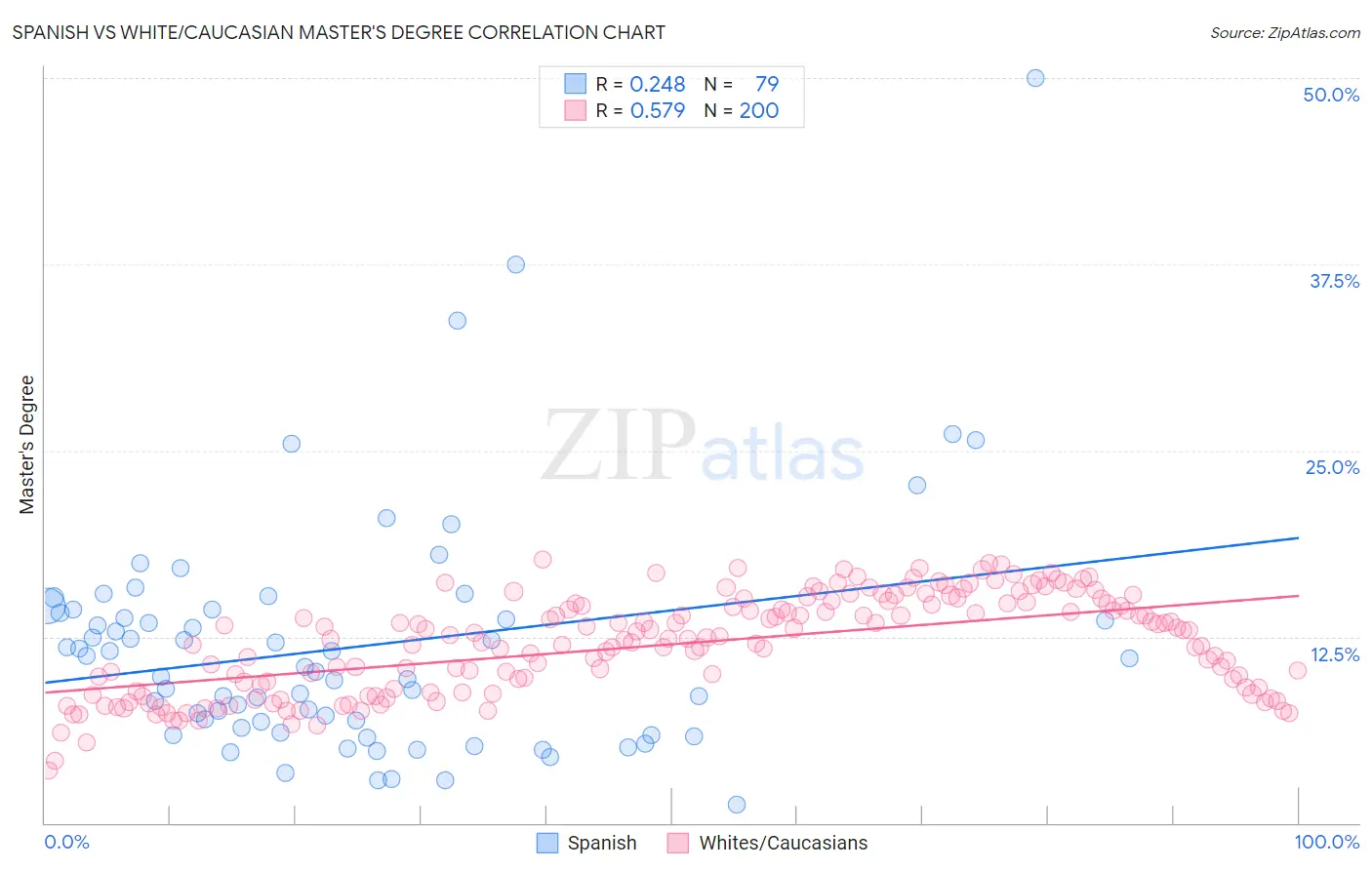 Spanish vs White/Caucasian Master's Degree