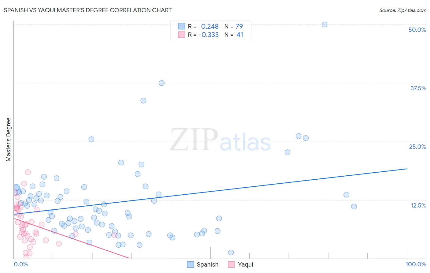Spanish vs Yaqui Master's Degree