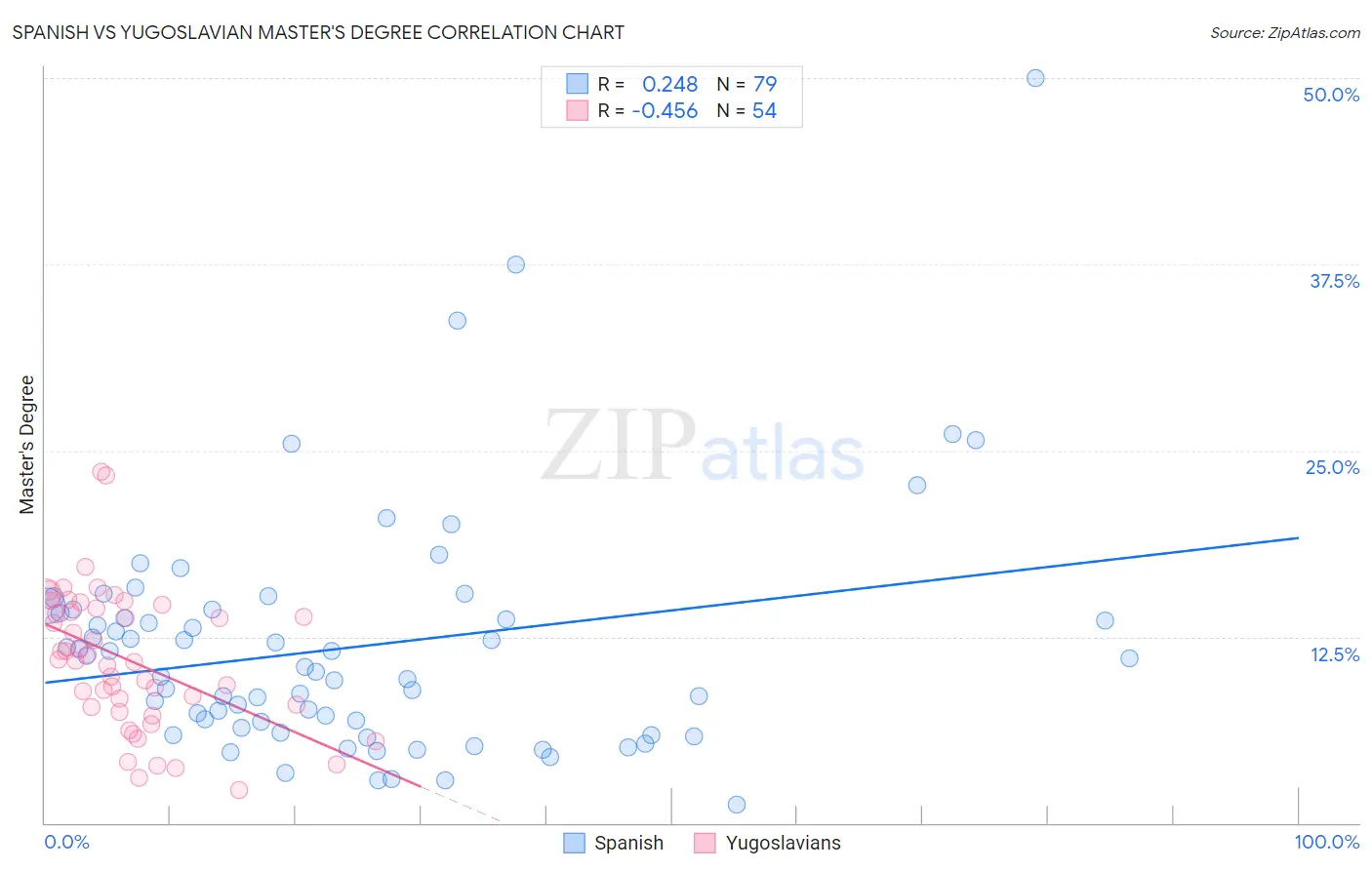 Spanish vs Yugoslavian Master's Degree