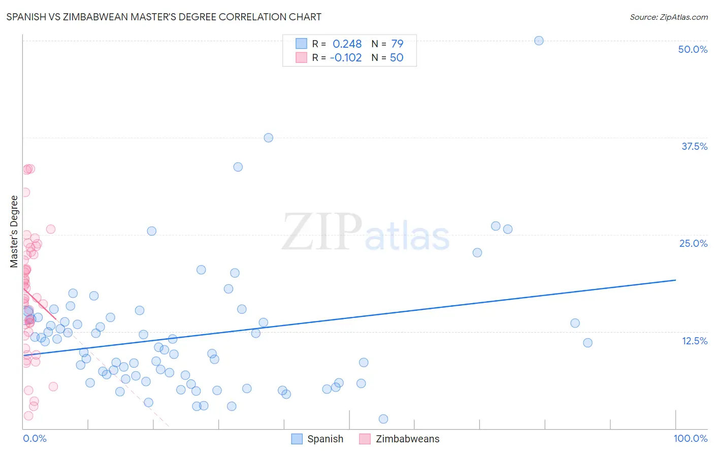 Spanish vs Zimbabwean Master's Degree