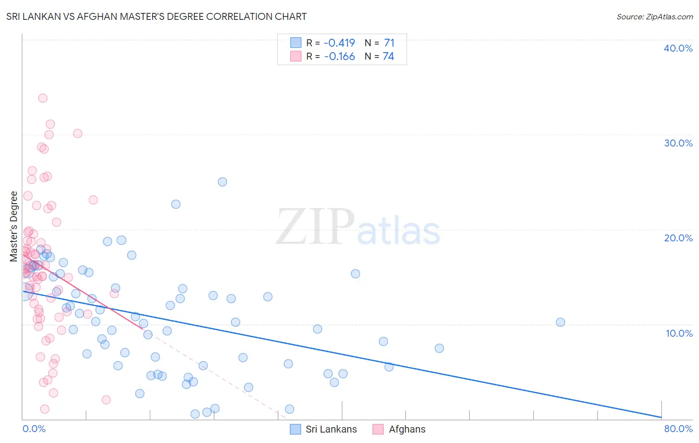 Sri Lankan vs Afghan Master's Degree