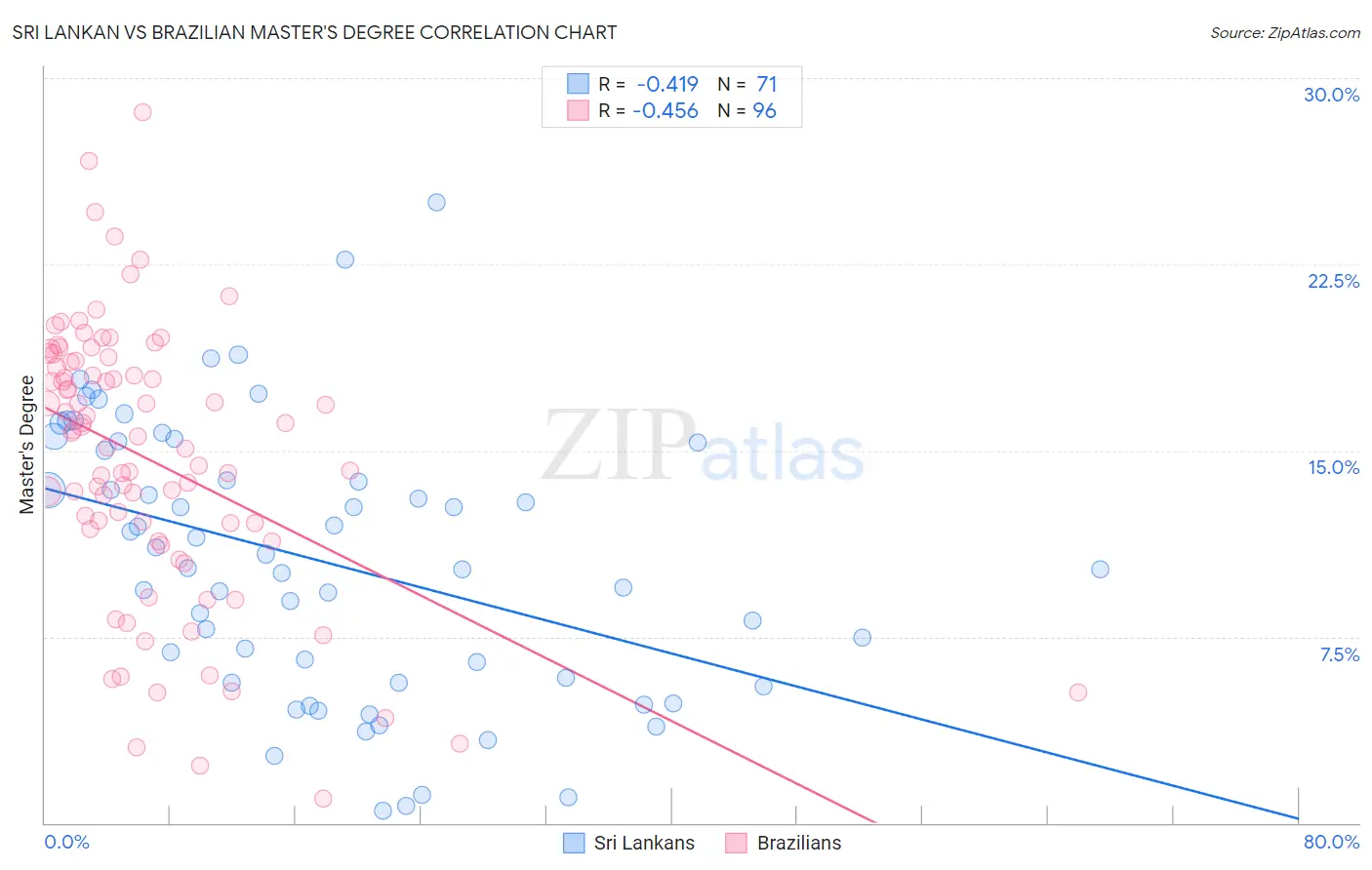 Sri Lankan vs Brazilian Master's Degree