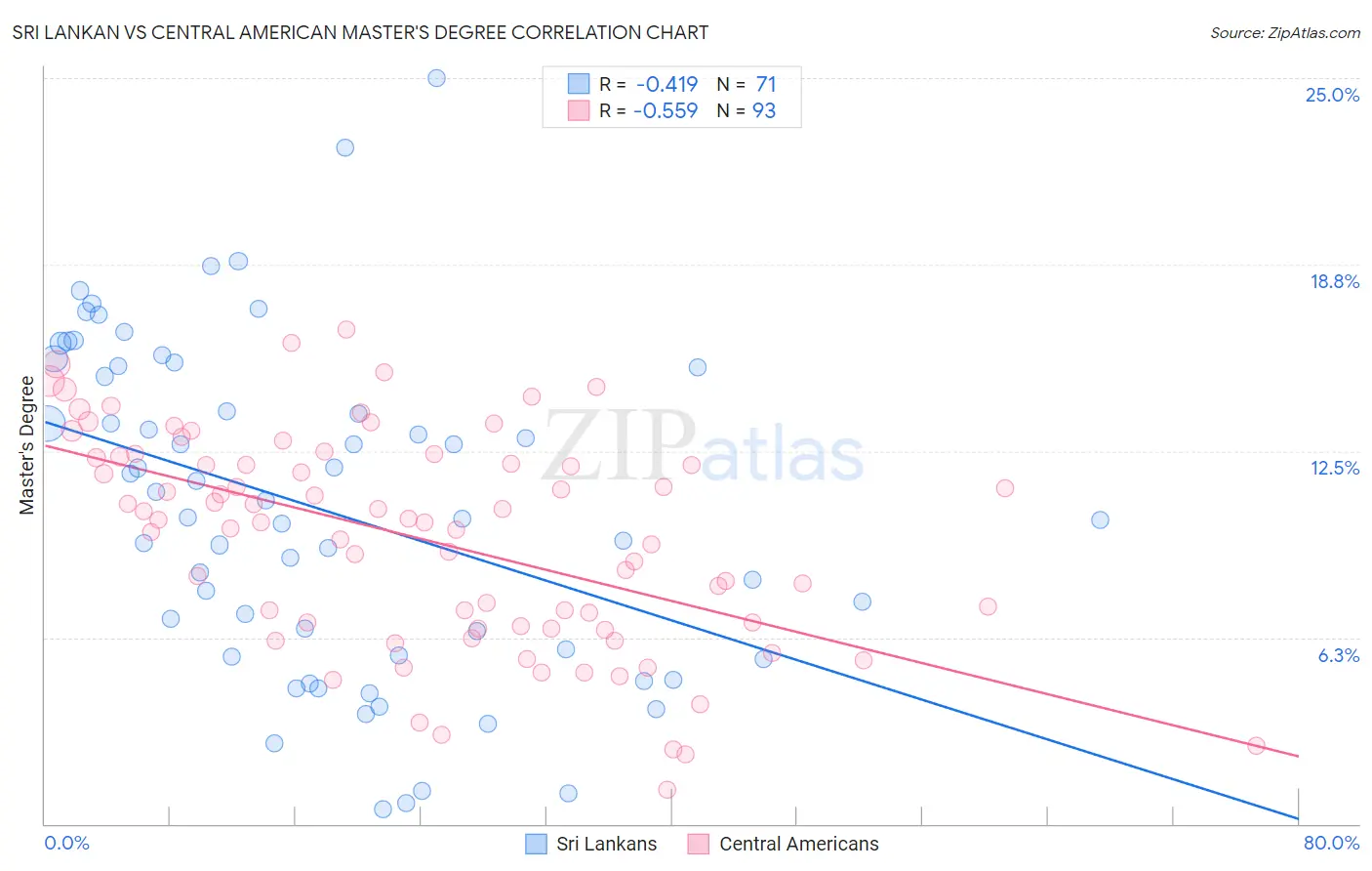 Sri Lankan vs Central American Master's Degree