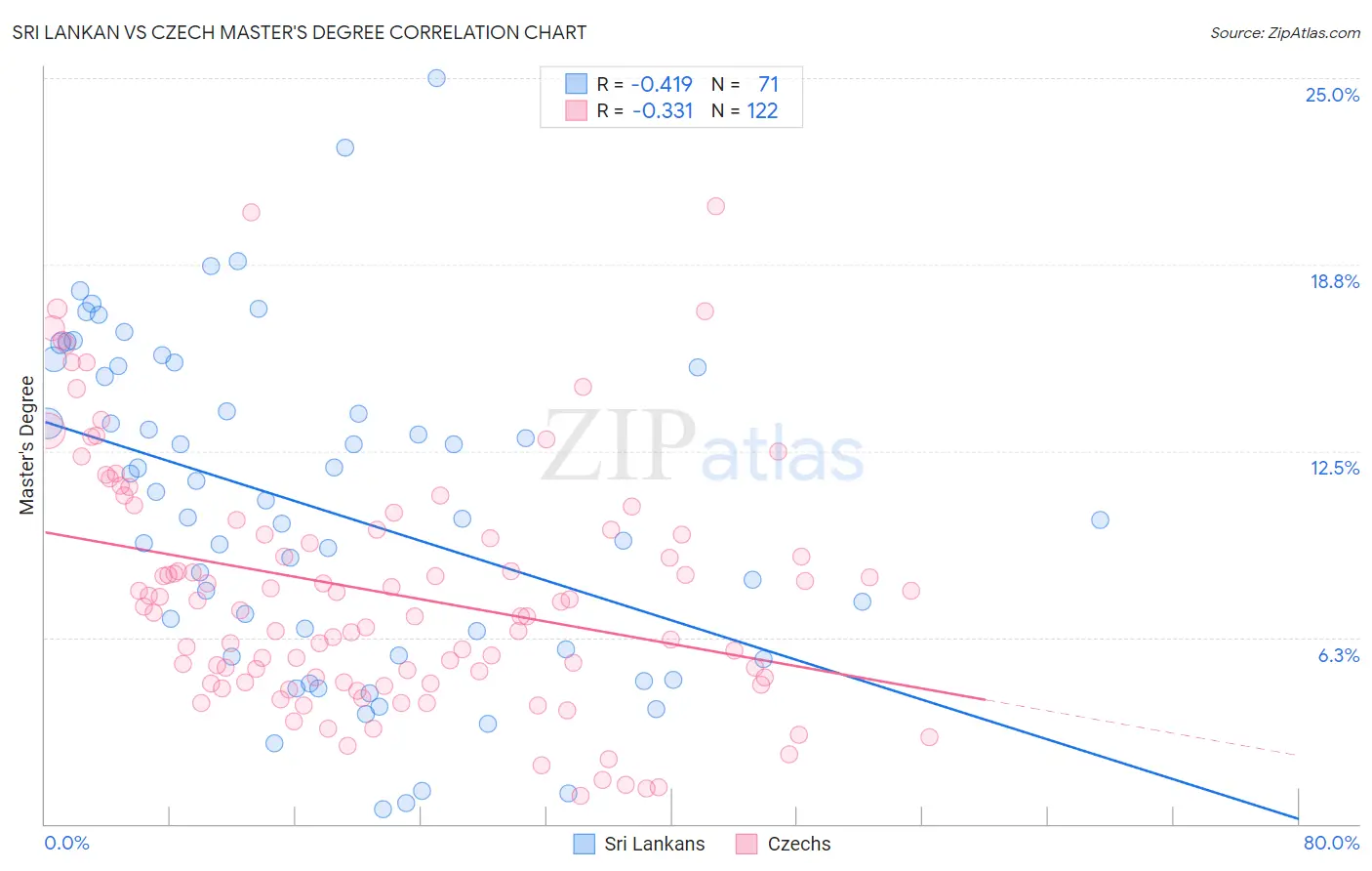 Sri Lankan vs Czech Master's Degree