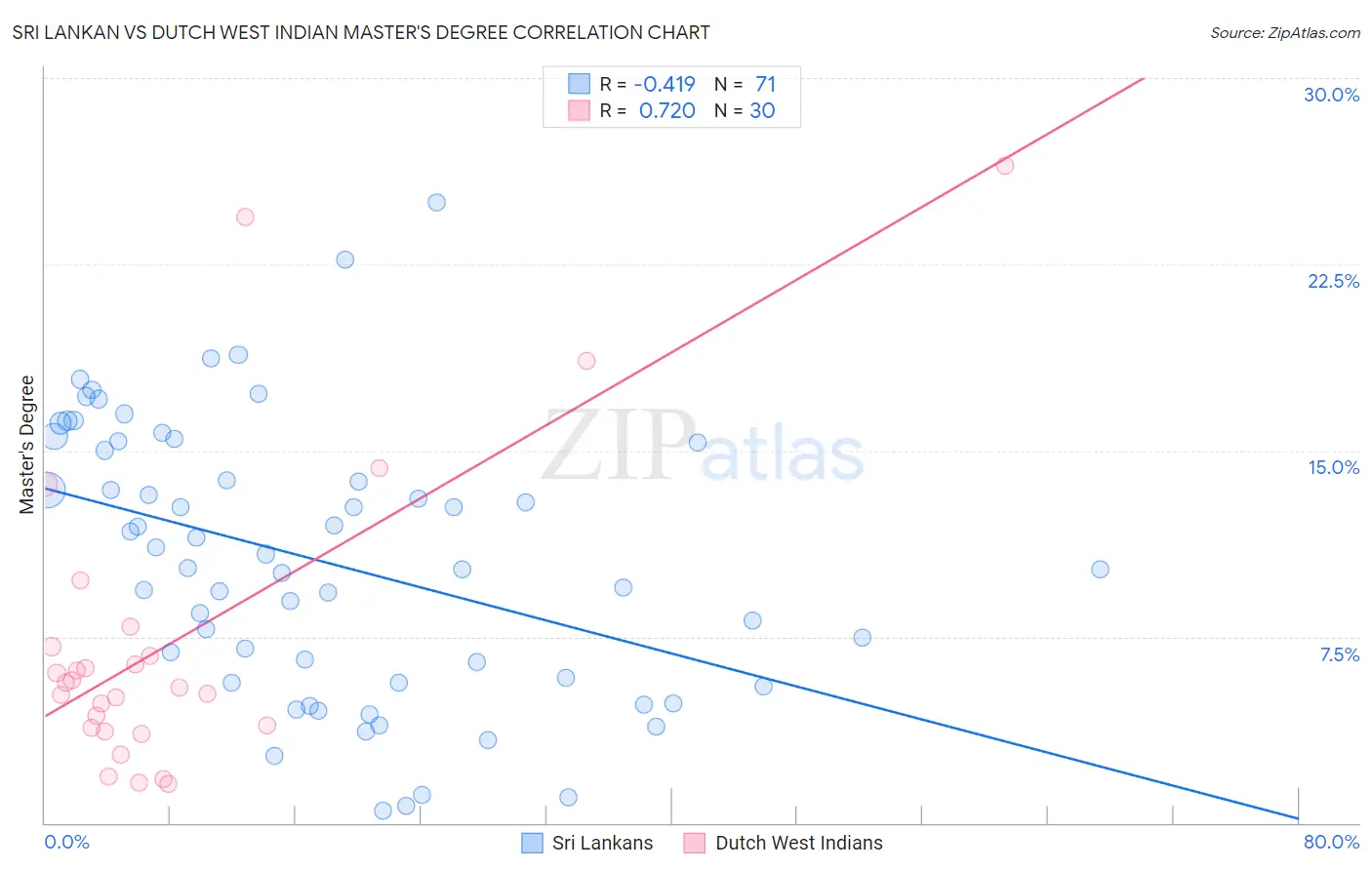 Sri Lankan vs Dutch West Indian Master's Degree