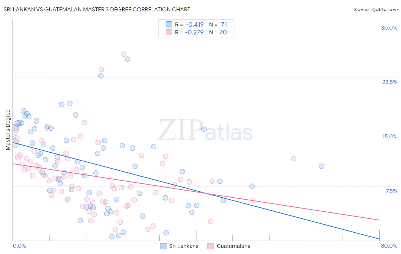 Sri Lankan vs Guatemalan Master's Degree