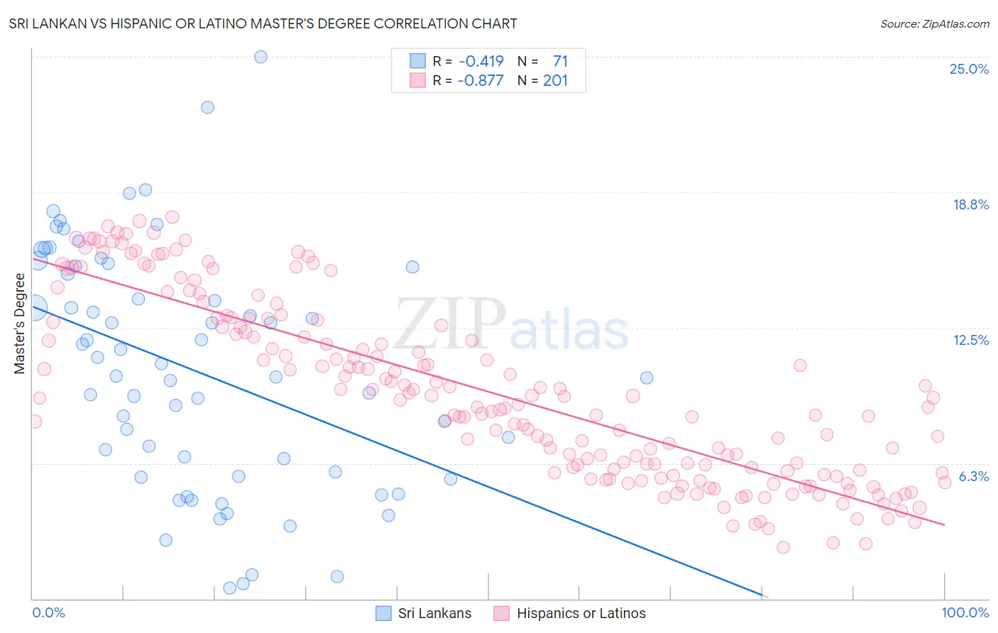 Sri Lankan vs Hispanic or Latino Master's Degree