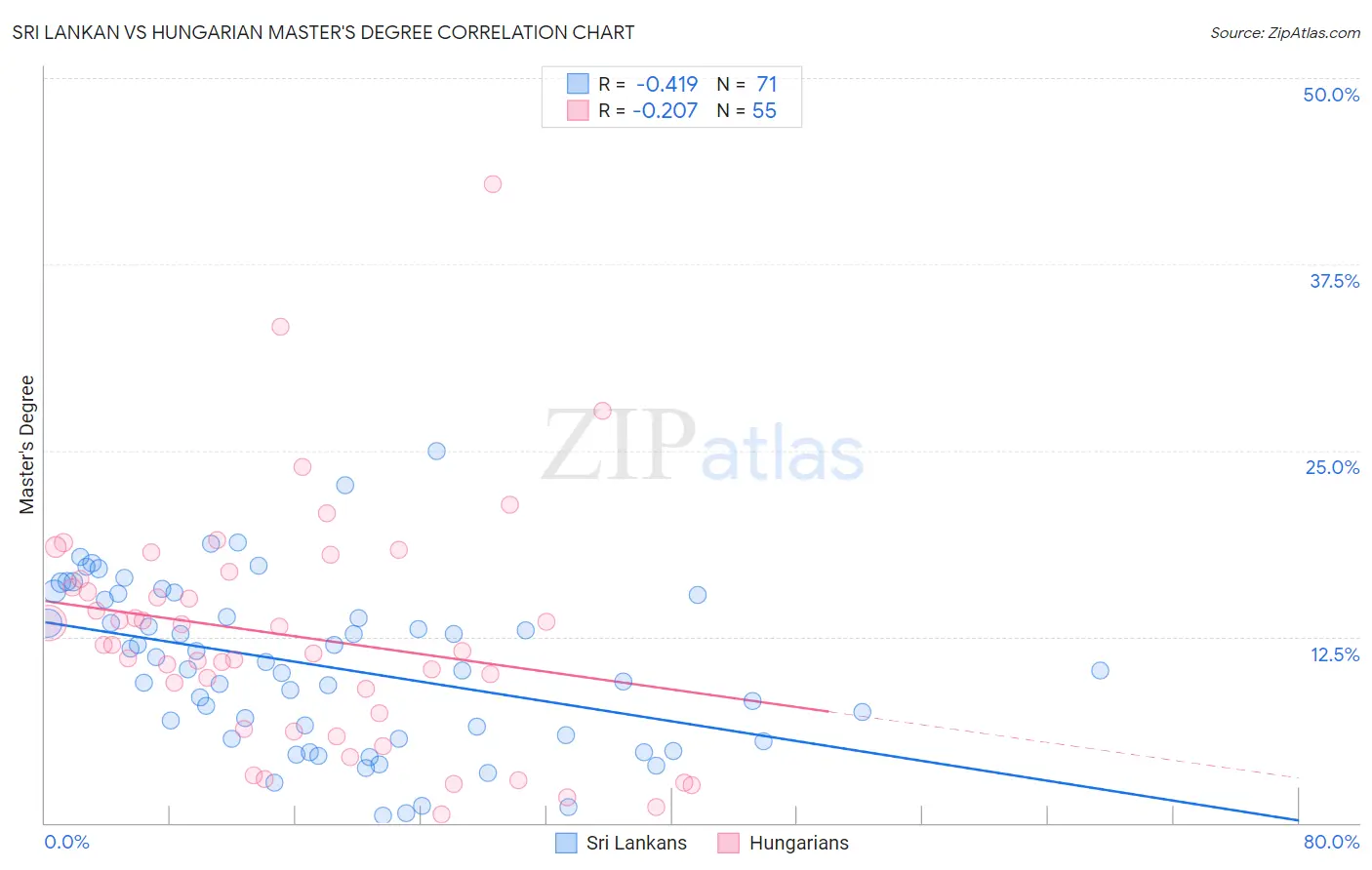 Sri Lankan vs Hungarian Master's Degree