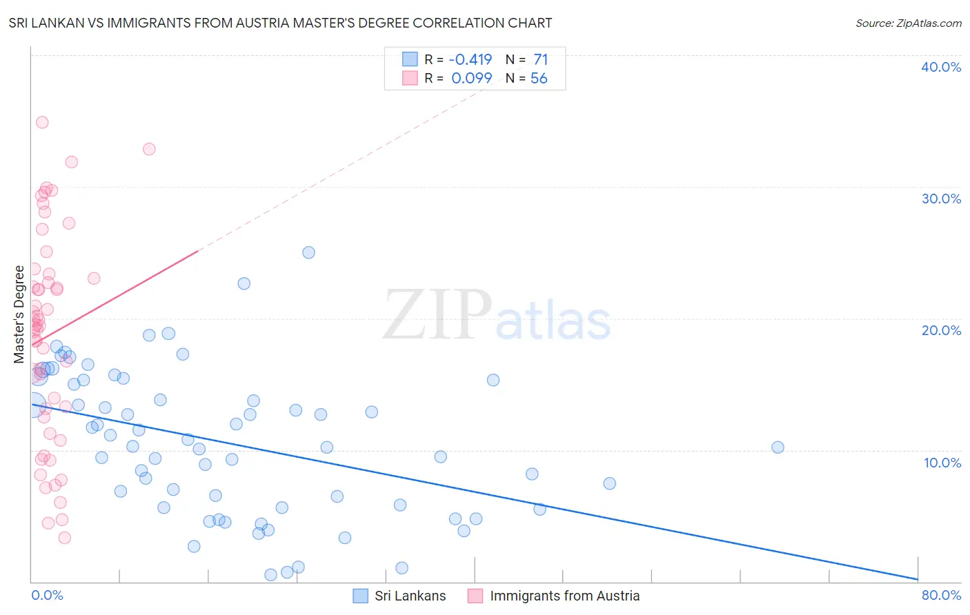 Sri Lankan vs Immigrants from Austria Master's Degree
