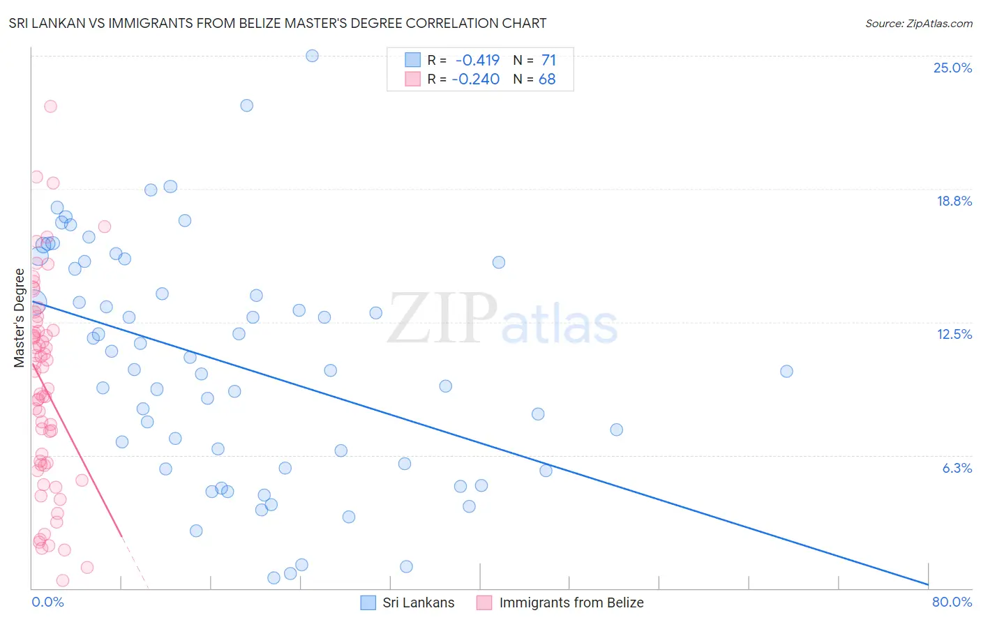 Sri Lankan vs Immigrants from Belize Master's Degree