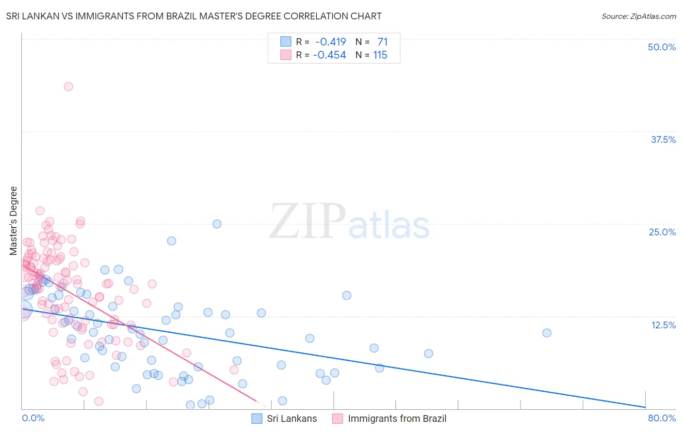 Sri Lankan vs Immigrants from Brazil Master's Degree
