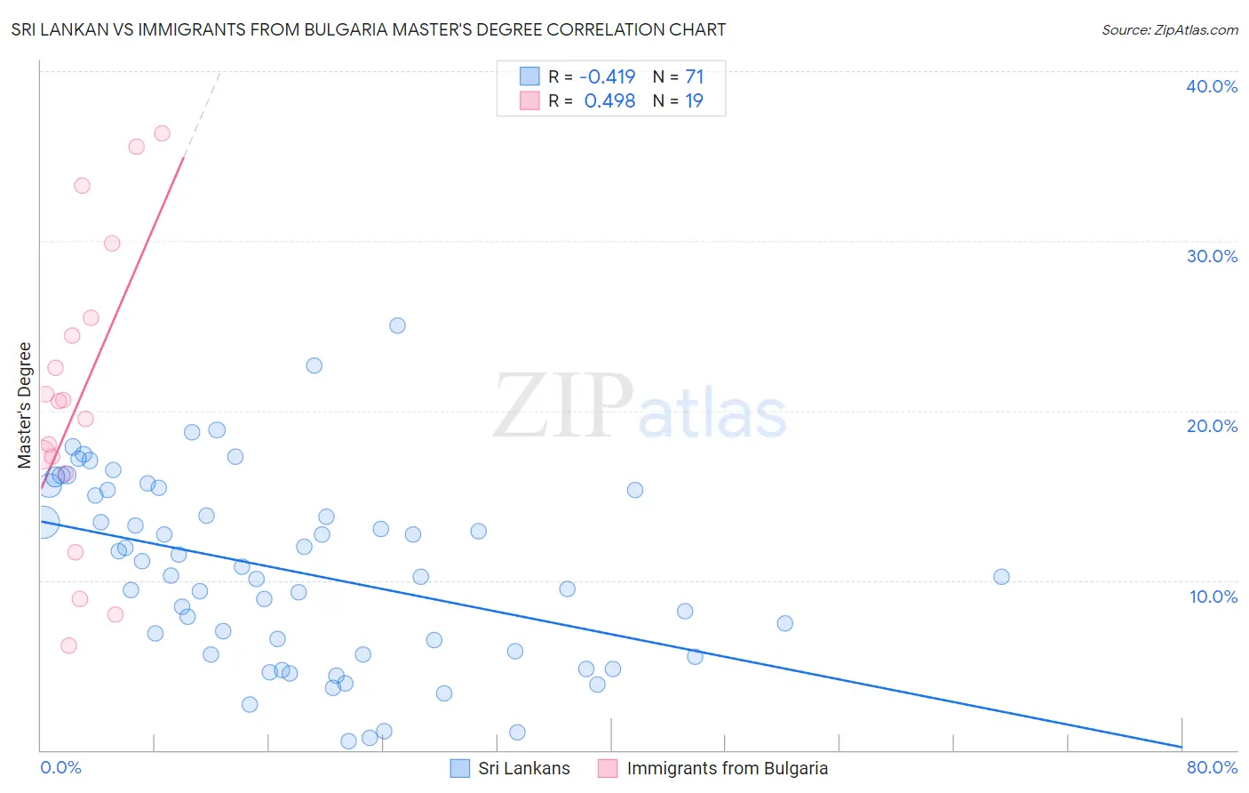 Sri Lankan vs Immigrants from Bulgaria Master's Degree